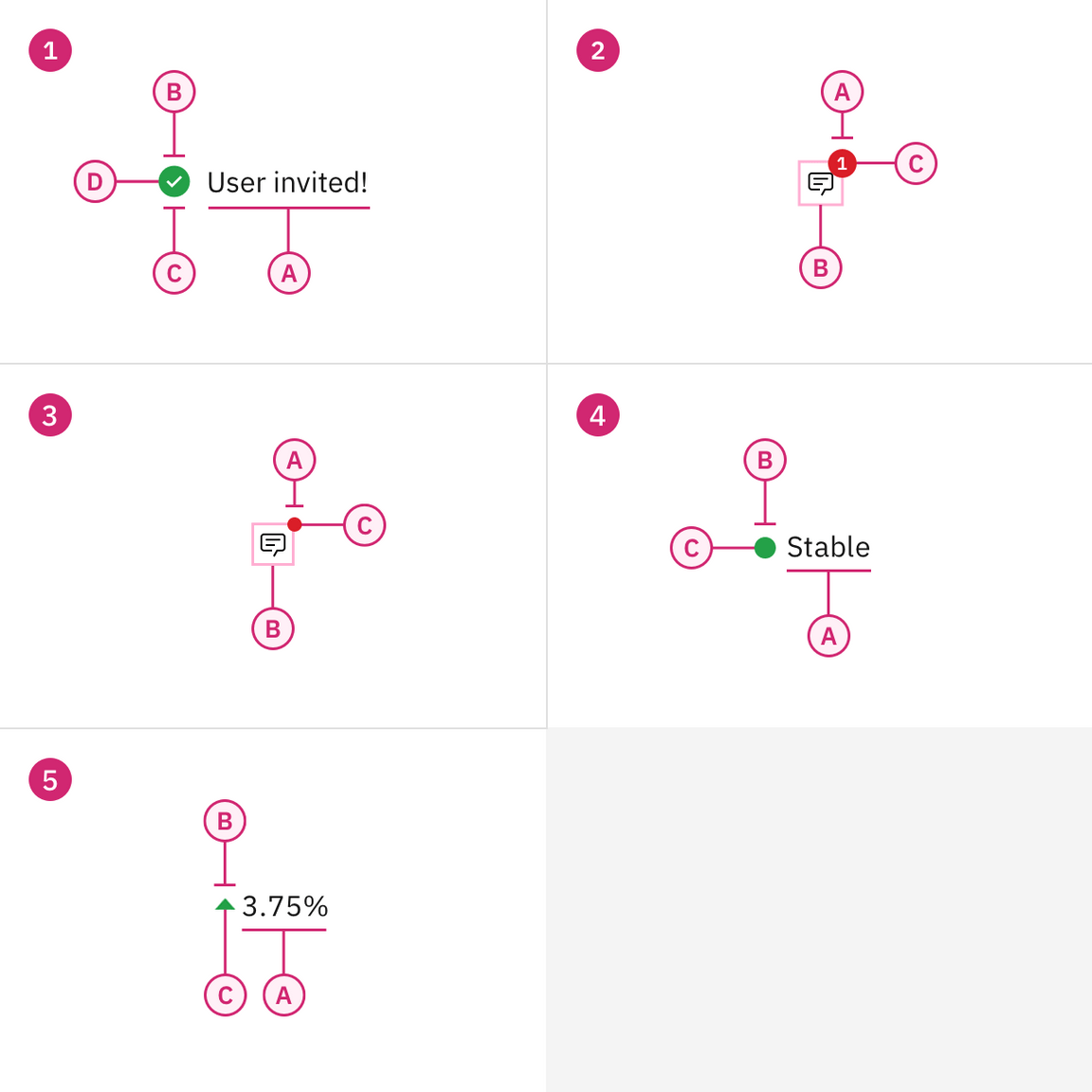 Anatomy images of the five types of status indicators